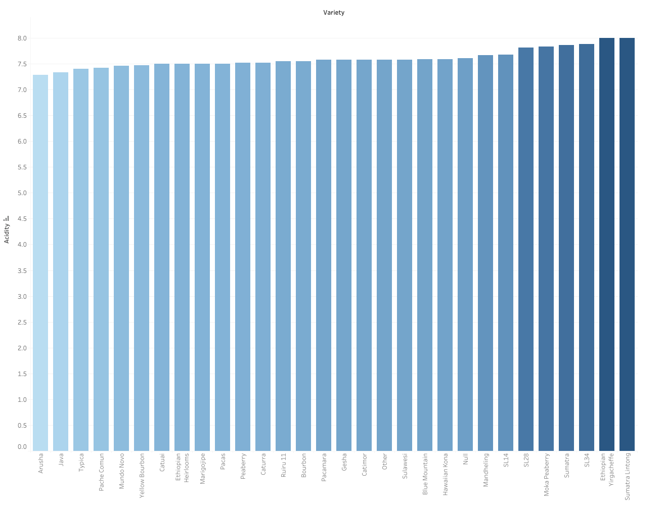 Coffee bean variety vs acidity